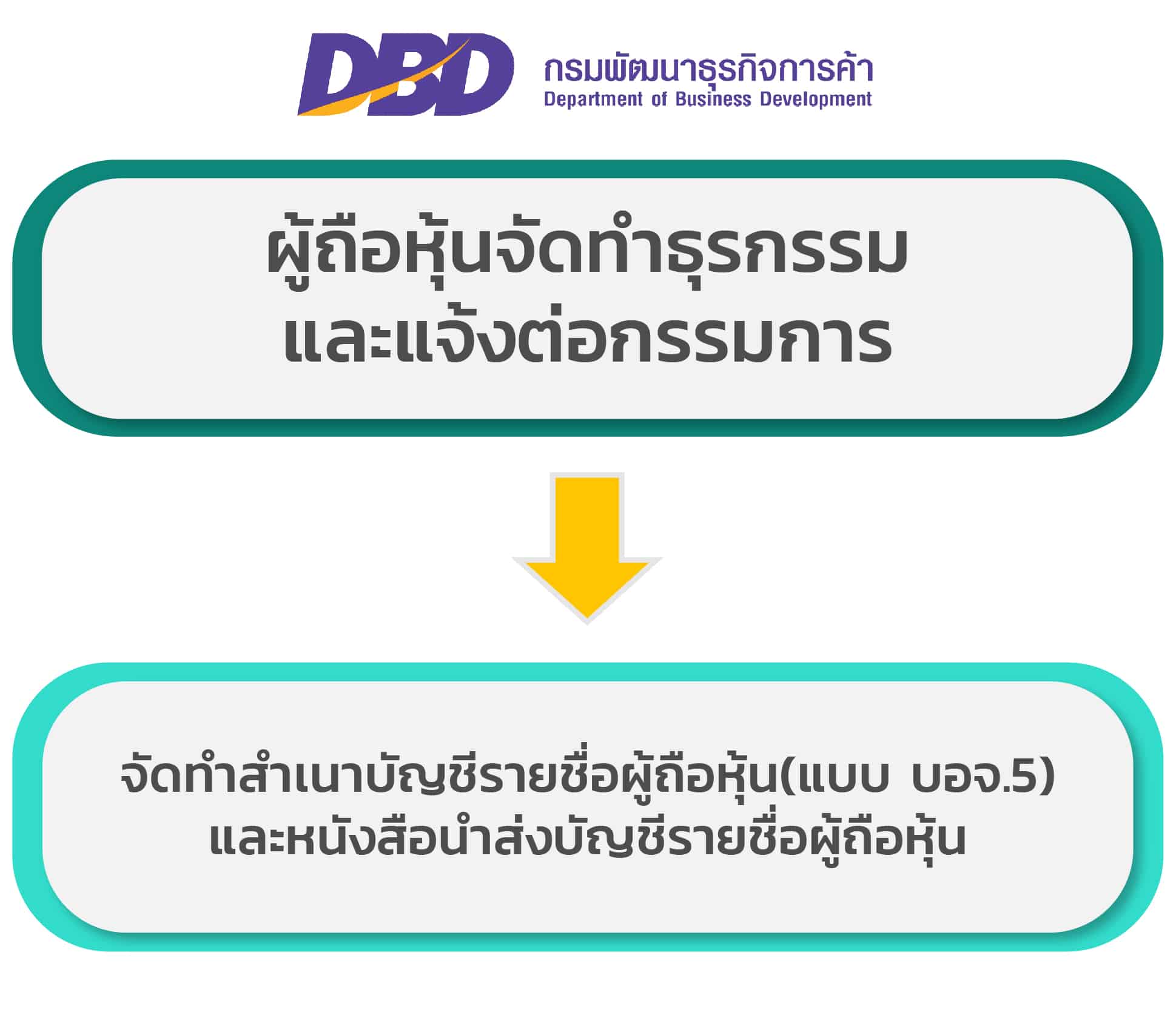 เปลี่ยนแปลงผู้ถือหุ้น แก้ไขรายชื่อผู้ถือหุ้น (บอจ 5) | Best Promotion  สำหรับ 10 คนแรกของเดือน | Thai Tax Law