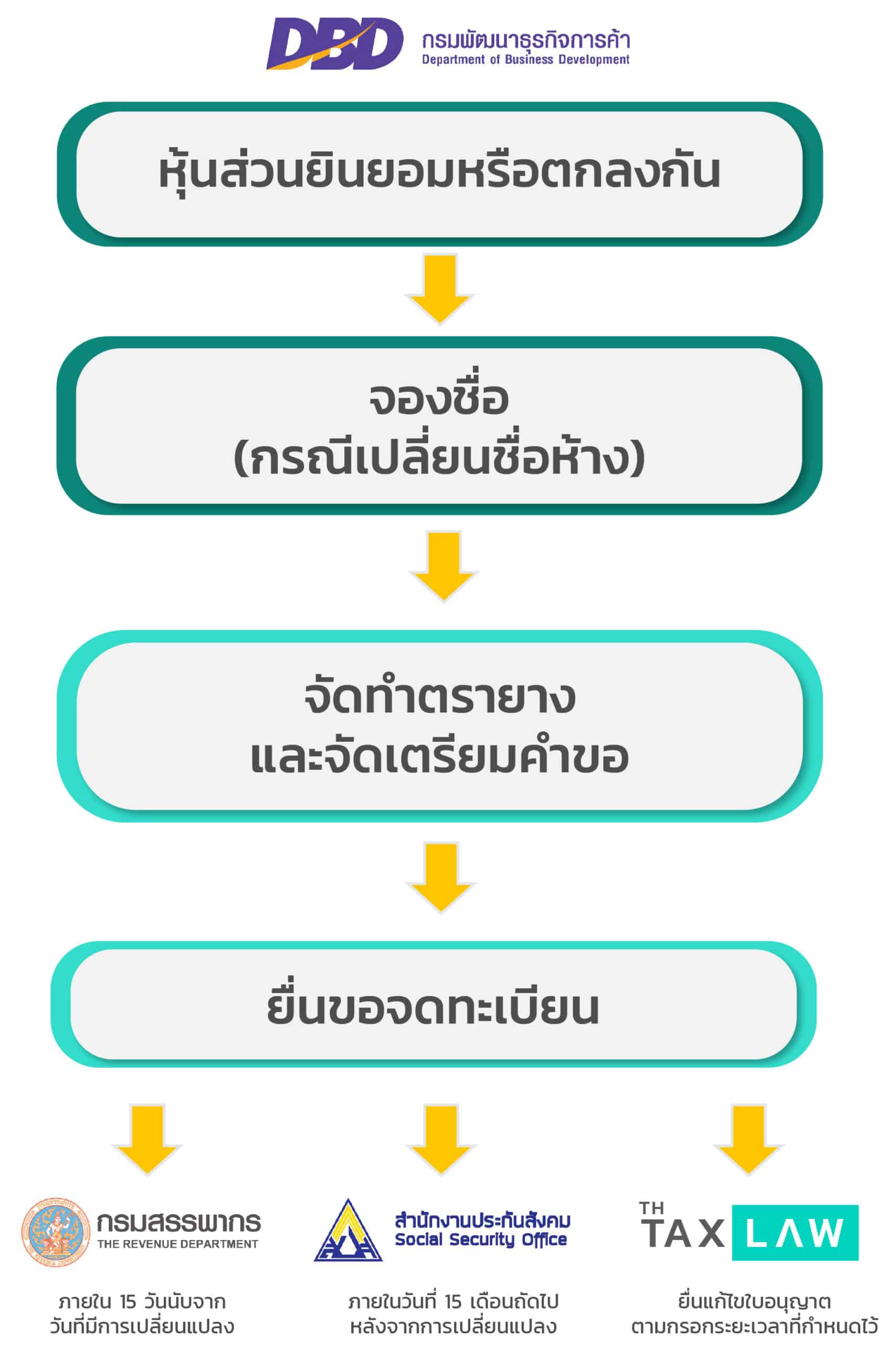 เปลี่ยนชื่อห้างหุ้นส่วนจำกัด-แก้ไขตราประทับ-ห้างหุ้นส่วนจำกัด | Best  Promotion สำหรับ 10 คนแรกของเดือน | Thai Tax Law