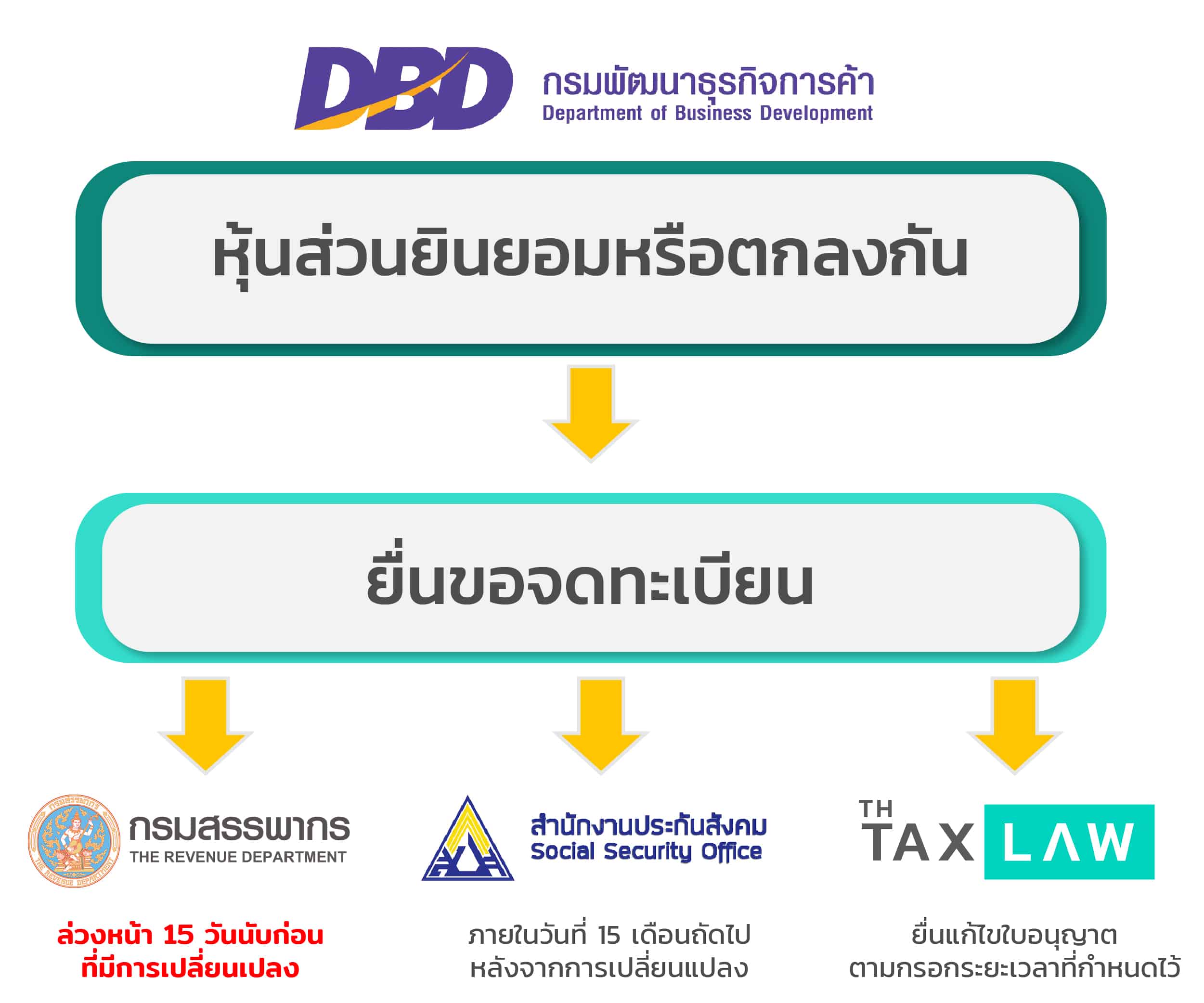 ย้ายที่อยู่ห้างหุ้นส่วนจำกัด เพิ่มสาขาห้างหุ้นส่วน ลดสาขาห้างหุ้นส่วน |  Best Promotion สำหรับ 10 คนแรกของเดือน | Thai Tax Law