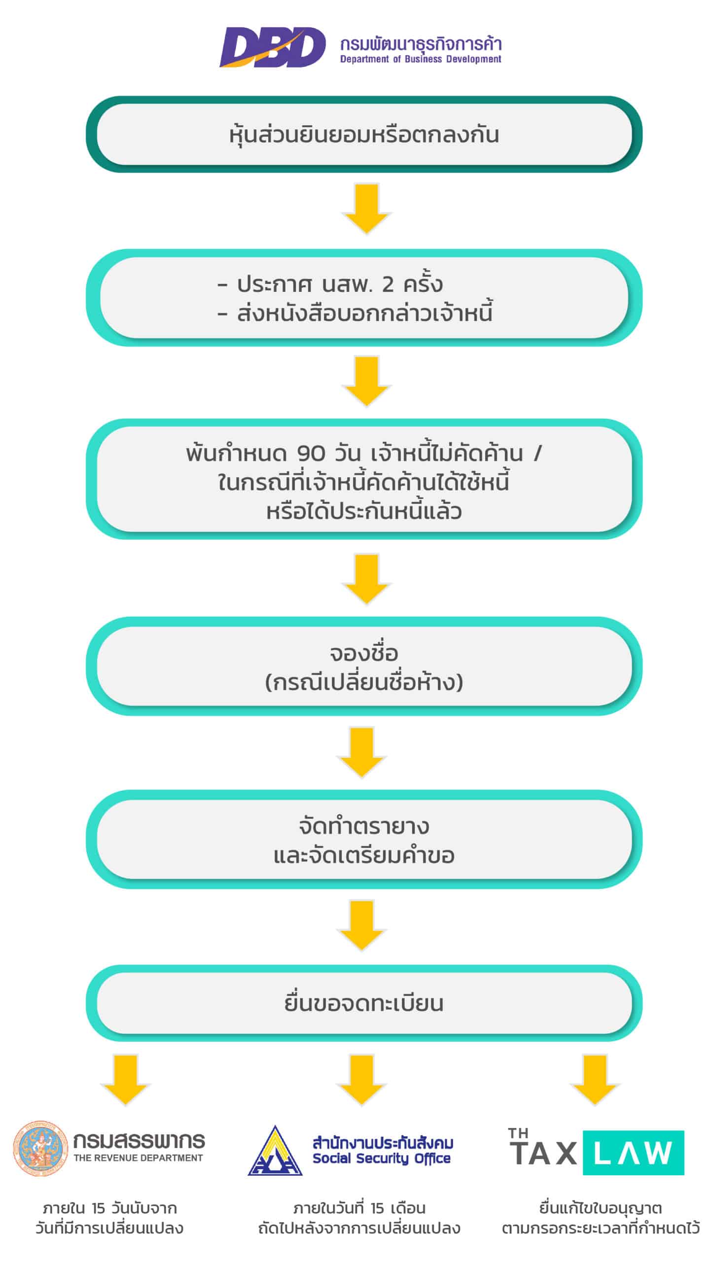 จดทะเบียน ควบห้างหุ้นส่วนจำกัด ควบกิจการ | Best Promotion สำหรับ 10  คนแรกของเดือน | Thai Tax Law